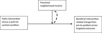 Does attending preschool in an economically advantaged or disadvantaged neighborhood moderate the effects of the preschool edition of promoting alternative thinking strategies®?